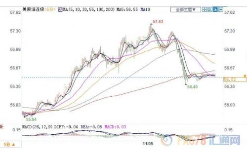 EIA数据利空+贸易局势存变数 美油跌逾1%止步三连阳