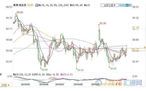 EIA数据利空+贸易局势存变数 美油跌逾1%止步三连阳