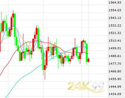 美元美股双双转跌 黄金止跌反弹但市场仍趋于谨慎