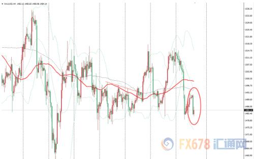金价大跌20美元至一个月低位 贸易局势向好提振风险情绪重挫金价