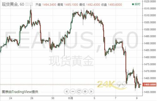 黄金空头一路疯狂追击！小心贸易情绪再引发市场大反转