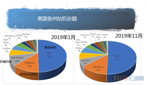 美原油钻井数跌至逾两年半新低！2020年钻探支出料进一步下降