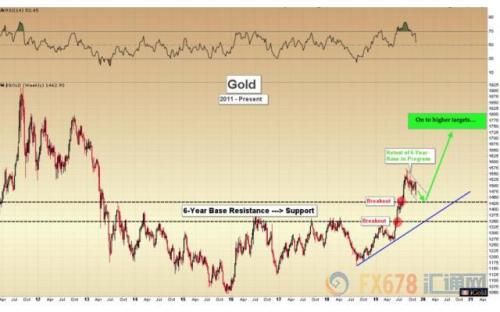贸易隐忧挥之不去 黄金升上1460反弹近15美元