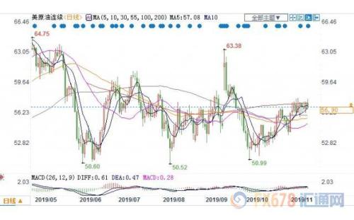 EIA数据利空施压但受OPEC积极言论限制 美油小幅收跌