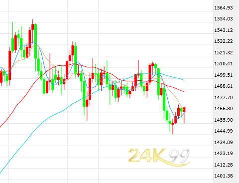 市场乐观情绪有所回撤 黄金重拾升势运行在1470上方