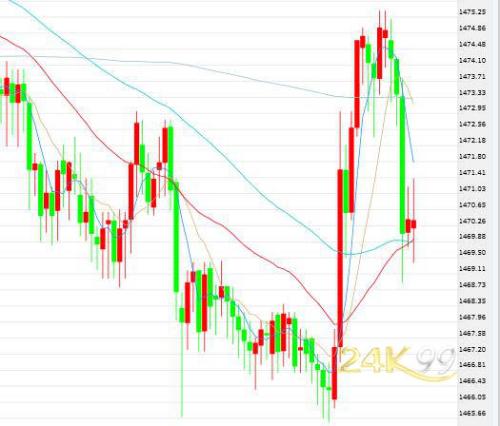 纪要未露“鹰姿”市场波澜不惊 黄金缩减涨幅仍陷低迷