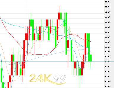 纪要未露“鹰姿”市场波澜不惊 黄金缩减涨幅仍陷低迷