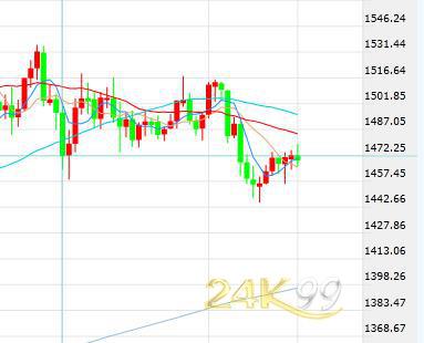 纪要未露“鹰姿”市场波澜不惊 黄金缩减涨幅仍陷低迷