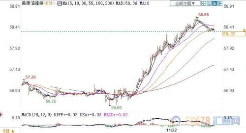 OPEC延长减产预期+贸易局势缓和 美油涨逾2%收复58关口