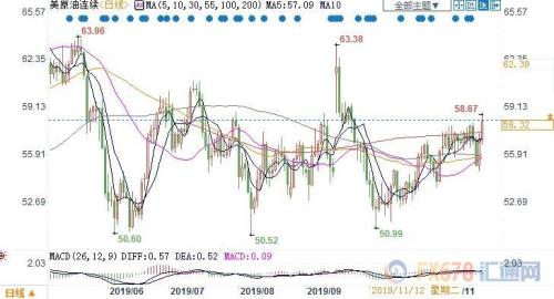 OPEC延长减产预期+贸易局势缓和 美油涨逾2%收复58关口