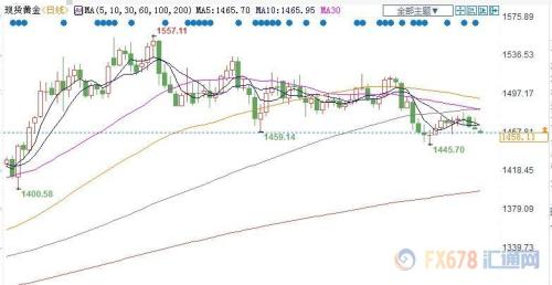 黄金的前景依然乐观 机构称下一步可能是重返1500美元关口
