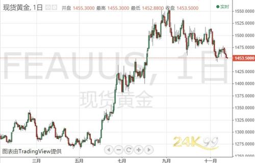 空头一发不可收拾？黄金再跌紧逼1450 更大的催化剂是？