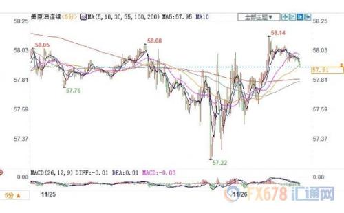 贸易局势预期向好 OPEC+料延长减产美油小幅收涨