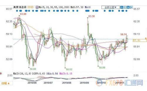 贸易局势预期向好 OPEC+料延长减产美油小幅收涨