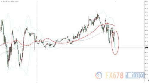EIA原油库存增幅超预期 美油短线小幅走低