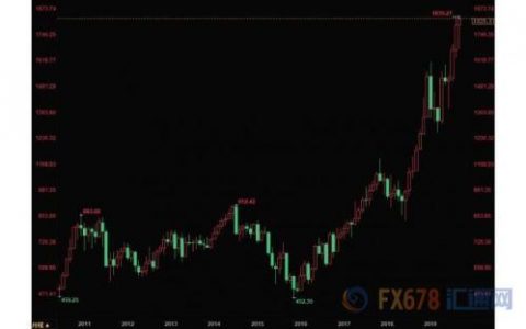 美国经济数据向好黄金下滑逾9美元 钯金连涨四日再创历史新高