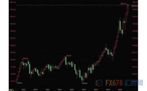 美国经济数据向好黄金下滑逾9美元 钯金连涨四日再创历史新高