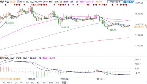 11月大跌过后 金价本周有望修复性反弹！若想突破哪些因素是救市主？