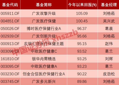 “王者”业绩纷纷打折 医药股是走还是留？
