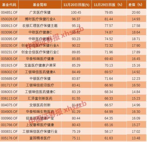 “王者”业绩纷纷打折 医药股是走还是留？
