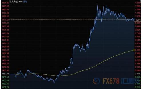 财经早餐：贸易忧虑重燃 美元连续下滑避险货币飙升