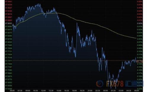 财经早餐：贸易忧虑重燃 美元连续下滑避险货币飙升