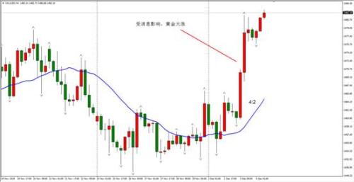 ATFX：中美贸易协议或延期达成 美股大跌黄金大涨