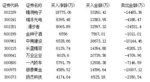 游资紧盯无线耳机股 消费白马飞出黑天鹅
