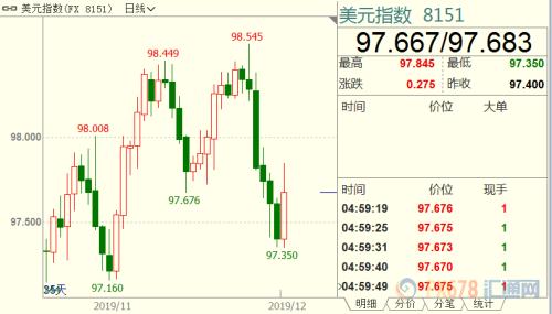 外汇周评：非农力挽狂澜 美指收窄跌幅；英镑创七个月新高