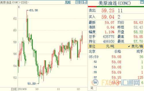 原油周评：油价录得近三个月高位 OPEC+加力减产75%