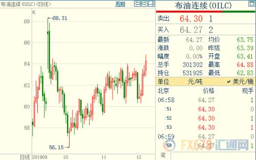 原油周评：油价录得近三个月高位 OPEC+加力减产75%
