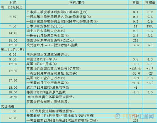 12月9日-15日当周重磅事件及数据影响力分析报告