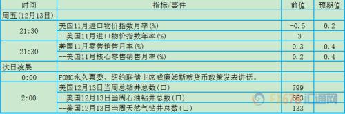 12月9日-15日当周重磅事件及数据影响力分析报告