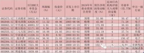 明年春季行情可期 119只潜力股5日吸金均逾5000万元