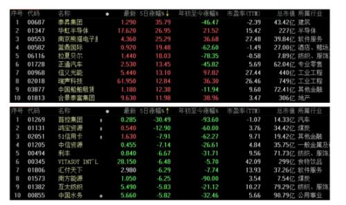 无线耳机概念在港股受冷遇 雷蛇被漫步者“碾压”