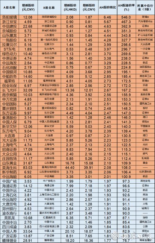 36只AH股溢价超100% 中国人保等8只金融股在列(附股)