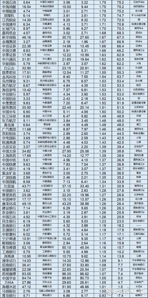 36只AH股溢价超100% 中国人保等8只金融股在列(附股)