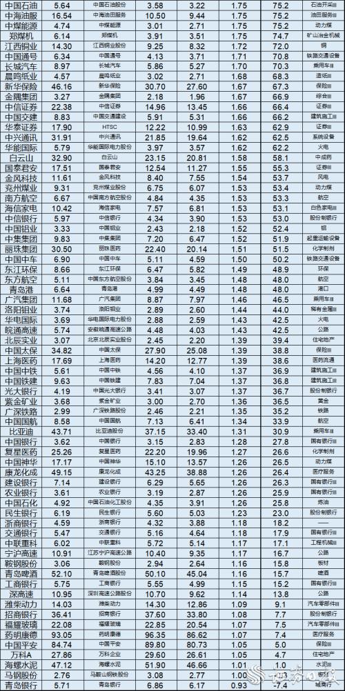 36只AH股溢价超100% 中国人保等8只金融股在列(附股)