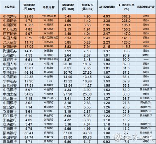 36只AH股溢价超100% 中国人保等8只金融股在列(附股)