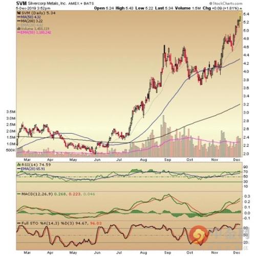 矿业股为何无视贵金属仓位警告节节攀升？