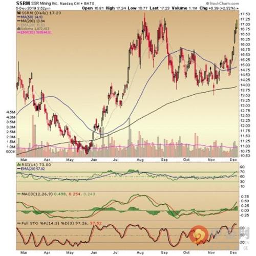 矿业股为何无视贵金属仓位警告节节攀升？