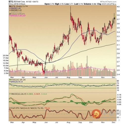 矿业股为何无视贵金属仓位警告节节攀升？