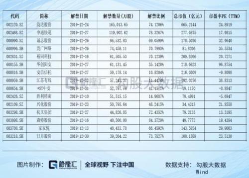 12月137家公司将迎解禁 家家悦解禁市值高达95亿元