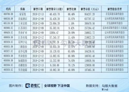 12月137家公司将迎解禁 家家悦解禁市值高达95亿元