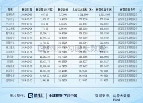 12月137家公司将迎解禁 家家悦解禁市值高达95亿元