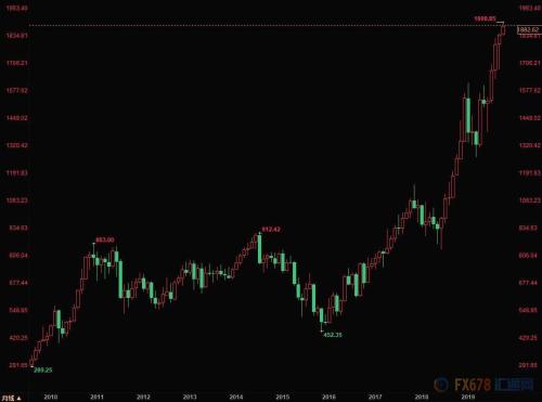 金价持稳白银ETF持有量连降四周 钯金升至逼近1900美元纪录高位