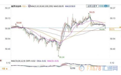 数据利空+贸易局势前景不明 美原油收跌失守59关口