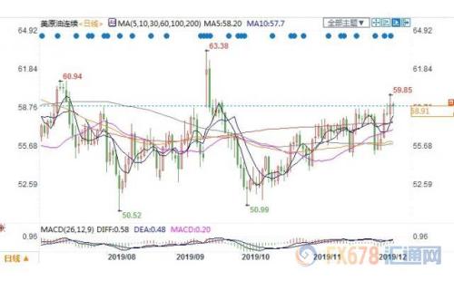 数据利空+贸易局势前景不明 美原油收跌失守59关口