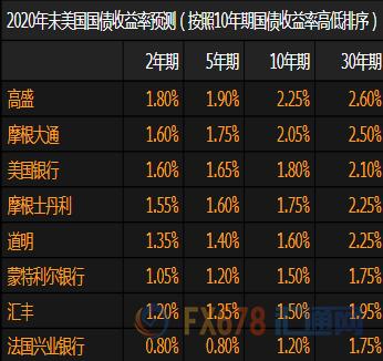华尔街悲观看待2020年美债收益率 经济恐陷衰退美元空头窃喜