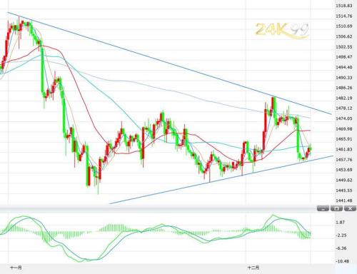 三大事件恐引爆本周大行情 黄金窄幅震荡静待重磅考验